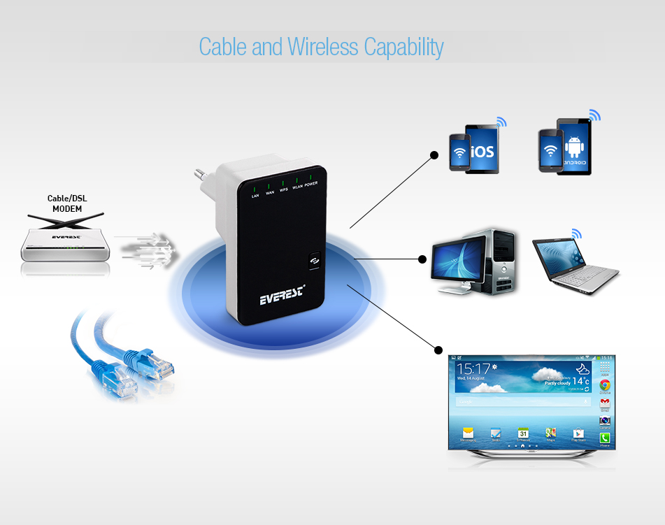 Everest EWR 523N2 Wireless N Multi Function 300Mbps Repeater